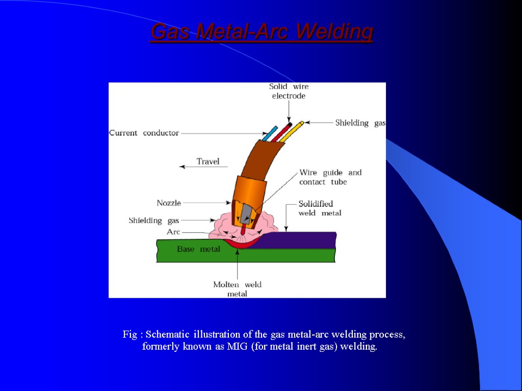 Gas Metal-Arc Welding Fig : Schematic illustration of the gas metal-arc welding process, formerly